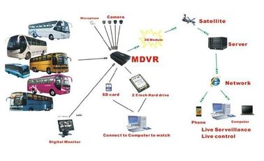 720 จุดบันทึกวิดีโอ HD DVR 3 กรัม GPS WIFI คนตอบโต้ 4CH HDD AHD MDVR สำหรับรถบัส