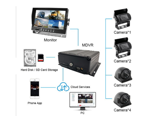 12V - 24V Mobile NVR Camera Kit IP69k กันน้ำภายในรถบรรทุก รถ กล้องรักษาความปลอดภัย