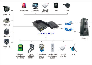 HDD 720P บันทึก 3G Mobile DVR GPS WIFI รองรับการดูและติดตามยานพาหนะจาก PC และโทรศัพท์มือถือ