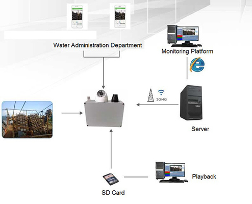 4G GPS HDD Mobile DVR ระบบสตรีมวีดีโอสด สําหรับเรือขุดเหมืองทราย