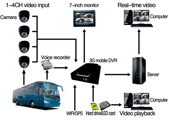 8 ช่อง Mobile DVR พร้อม 3G 4G GPS และรองรับฮาร์ดดิสก์ 2TB สำหรับการเฝ้าระวัง CCTV ในยานพาหนะ