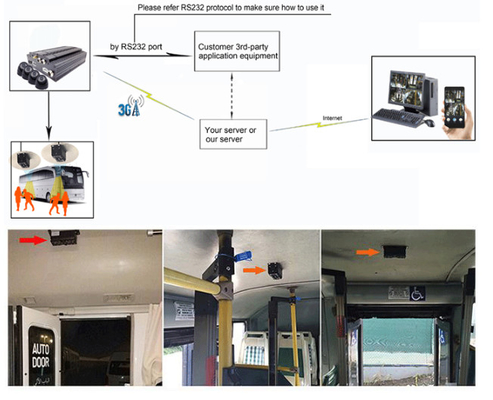 4G Real-Time GPS ระบบกล้องนับผู้โดยสารอัตโนมัติ 3 มิติ สําหรับการขนส่งสาธารณะ