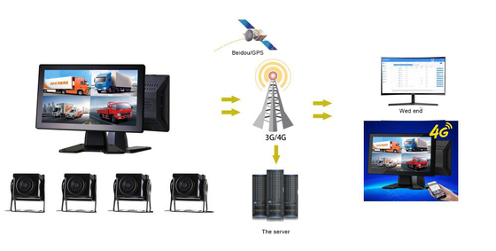 เครื่องบันทึกการ์ด SD ที่ติดรถยนต์ 4G All-In-One Machine พร้อมการติดตาม 4 ช่องทาง และการตั้งตําแหน่ง GPS
