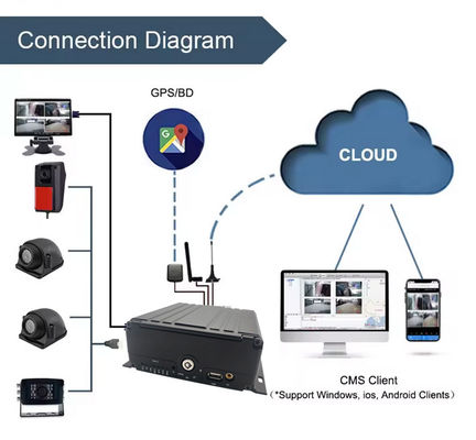 8CH AI MDVR 4G GPS DVR รถยนต์สําหรับการสนับสนุนรถบัส ADAS DMS BSD พร้อม 4G 5G รถกล่องดํา เครื่องบันทึกวิดีโอสําหรับรถบัสโรงเรียน