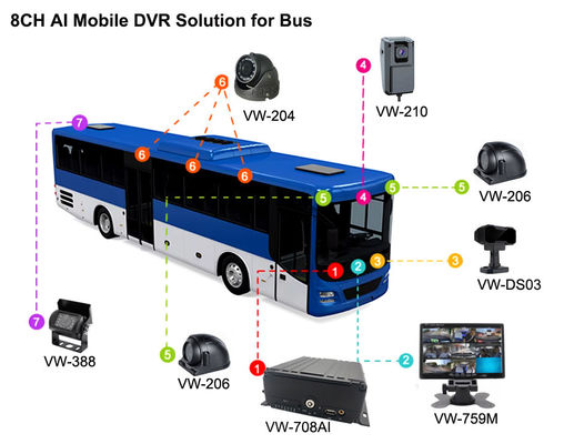 8CH AI MDVR 4G GPS DVR รถยนต์สําหรับการสนับสนุนรถบัส ADAS DMS BSD พร้อม 4G 5G รถกล่องดํา เครื่องบันทึกวิดีโอสําหรับรถบัสโรงเรียน