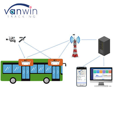 ระบบนับผู้โดยสารอัตโนมัติในรถบัสสมาร์ท คล้องตารางผู้โดยสาร พร้อม GPS 4G และระบบสอดส่องวีดีโอ
