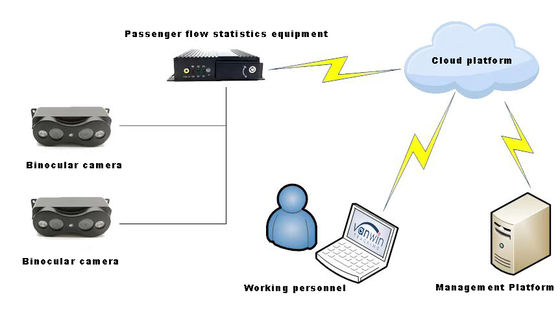 กล้องนับผู้โดยสารรถบัสความแม่นยําสูง ระบบนับผู้คน