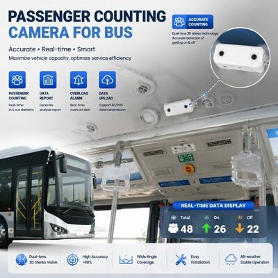 AI Mobile DVR พร้อมกล้องนับจำนวนผู้โดยสารสำหรับระบบเฝ้าระวังรถโดยสารประจำทาง