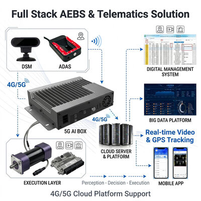 5G/4G Connected Fleet Telematics System: AI MDVR Dashcam Recorder with 77GHz Radar AEBS Digital Brake Motor ADAS DMS Alarm