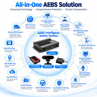 ระบบเบรกอัตโนมัติ AEBS พร้อม 4G DVR และ ADAS สำหรับระบบเบรกฉุกเฉินอัตโนมัติและการตรวจจับจุดอับสายตา