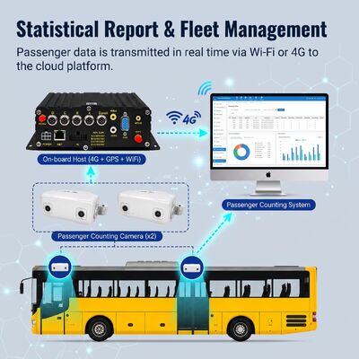 AI MDVR GPS Truck 4G Vehicle Bus Recorder 8CH Car Dvr Support People Counting for School Bus
