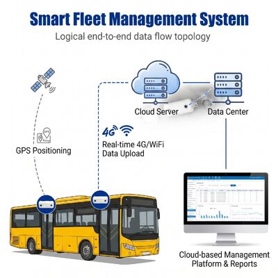 AI Bus People Counter DMS Dual Channel Passenger Flow Monitoring 8CH MDVR GPS 4G CMS Coach Shuttle Bus Fleet 2TB
