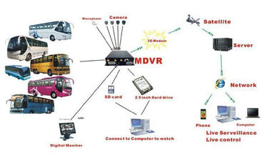 เว็บแพลตฟอร์ม Linux เรียลไทม์ RJ45 เครื่องบันทึก DVR 8 ช่องสัญญาณ Surveillance