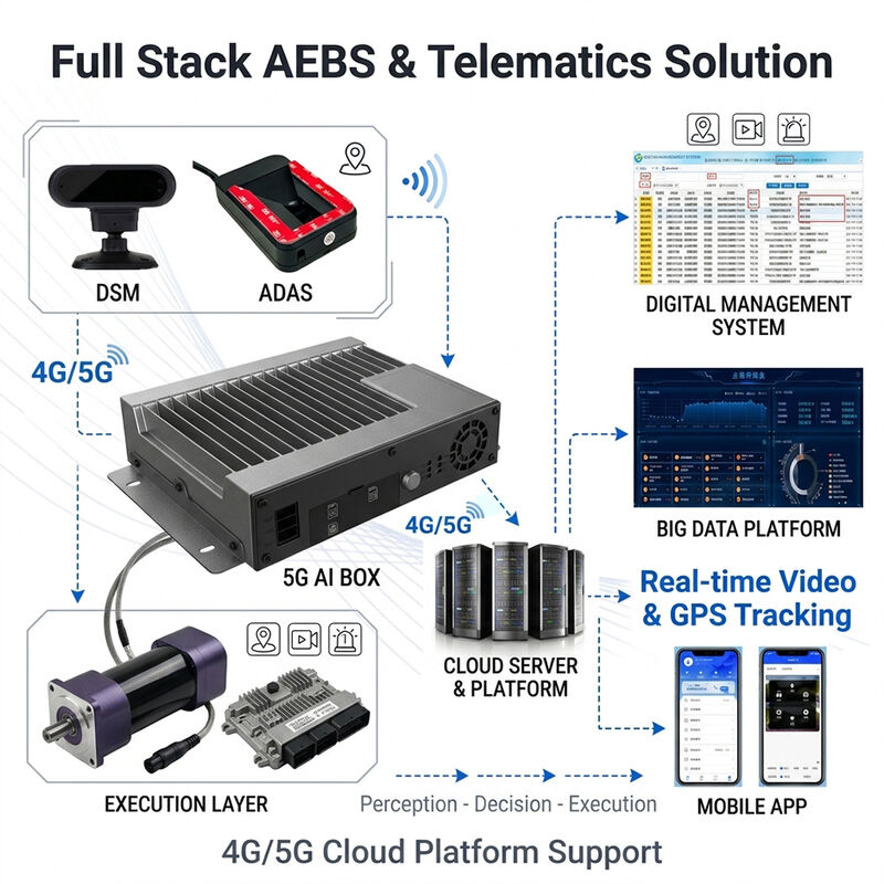 ระบบเบรกฉุกเฉินอัตโนมัติ AEBS พร้อมเรดาร์คลื่นมิลลิเมตร 77GHz ADAS + DMS และการติดตาม GPS 4G เพื่อความปลอดภัยของยานพาหนะ